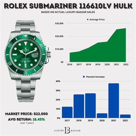 rolex incredible hulk|rolex hulk price chart.